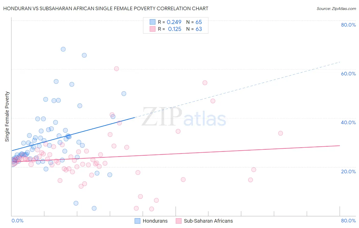 Honduran vs Subsaharan African Single Female Poverty