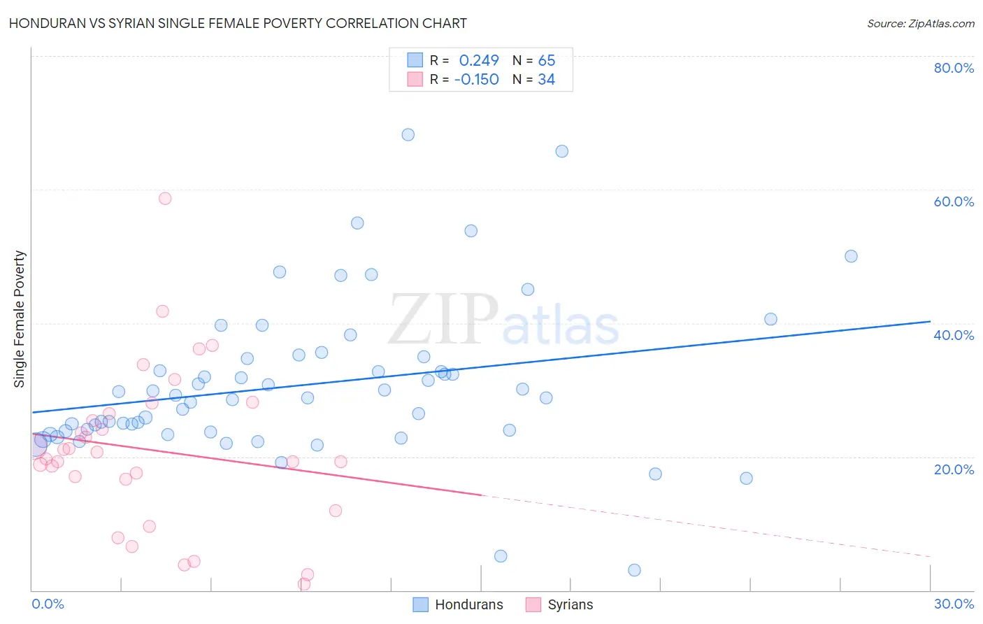 Honduran vs Syrian Single Female Poverty