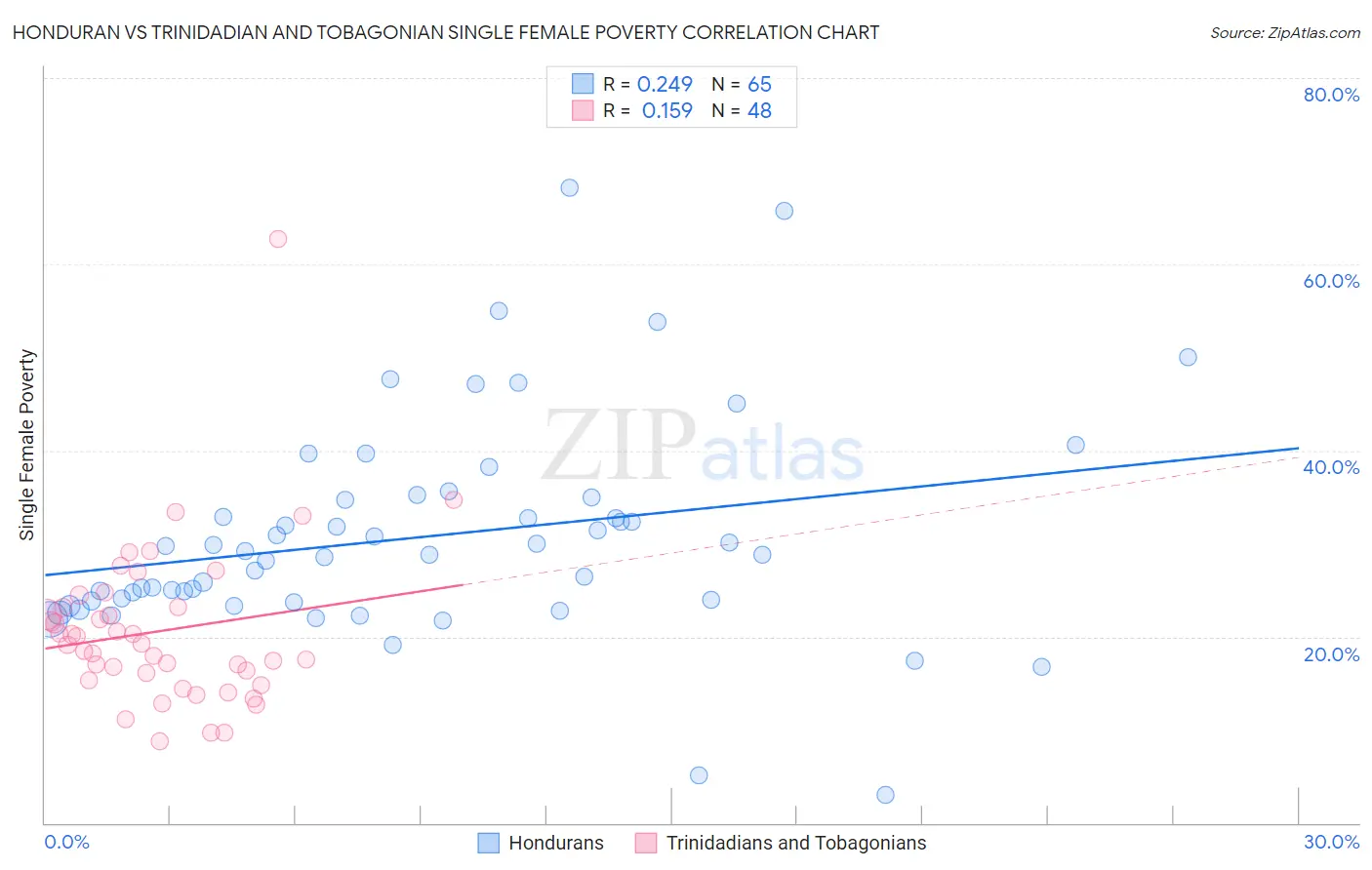 Honduran vs Trinidadian and Tobagonian Single Female Poverty