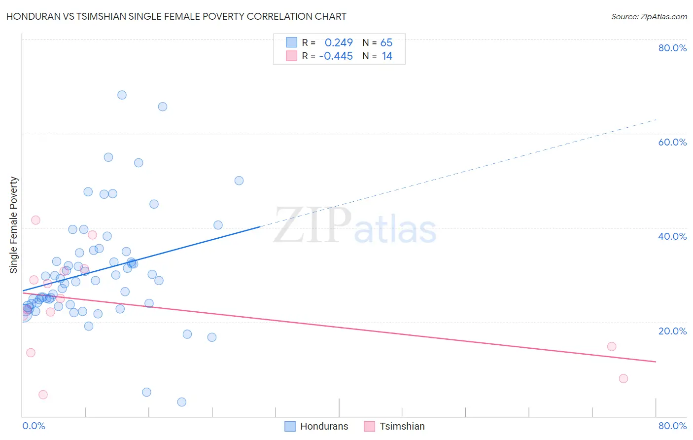 Honduran vs Tsimshian Single Female Poverty