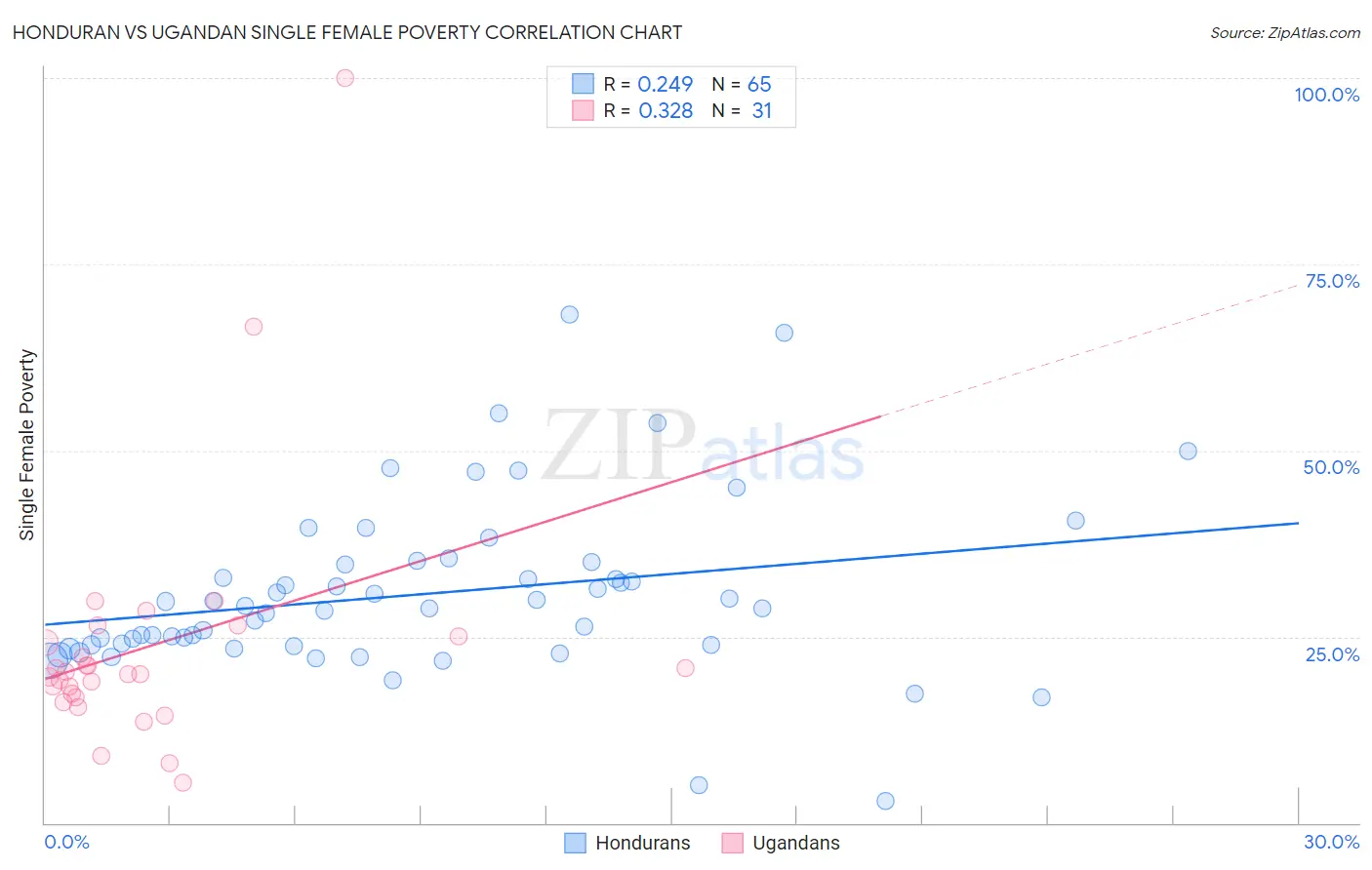 Honduran vs Ugandan Single Female Poverty