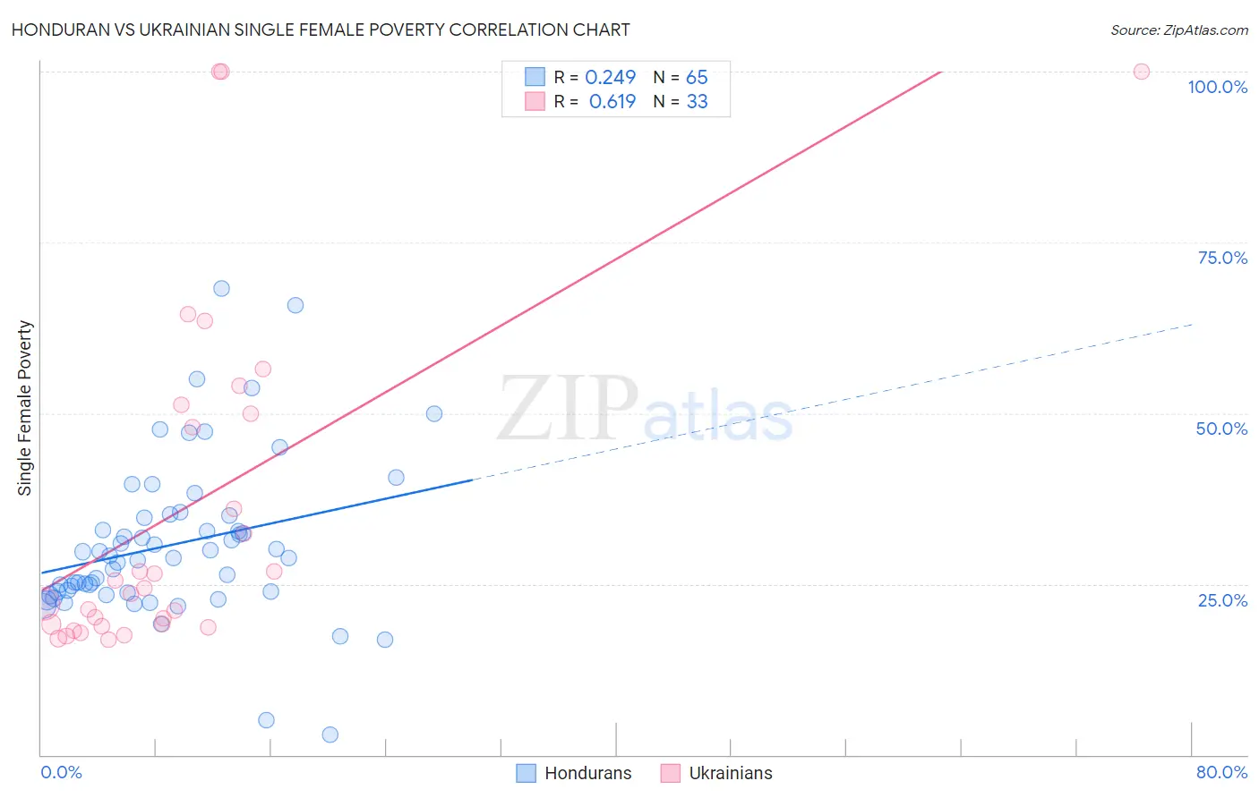 Honduran vs Ukrainian Single Female Poverty