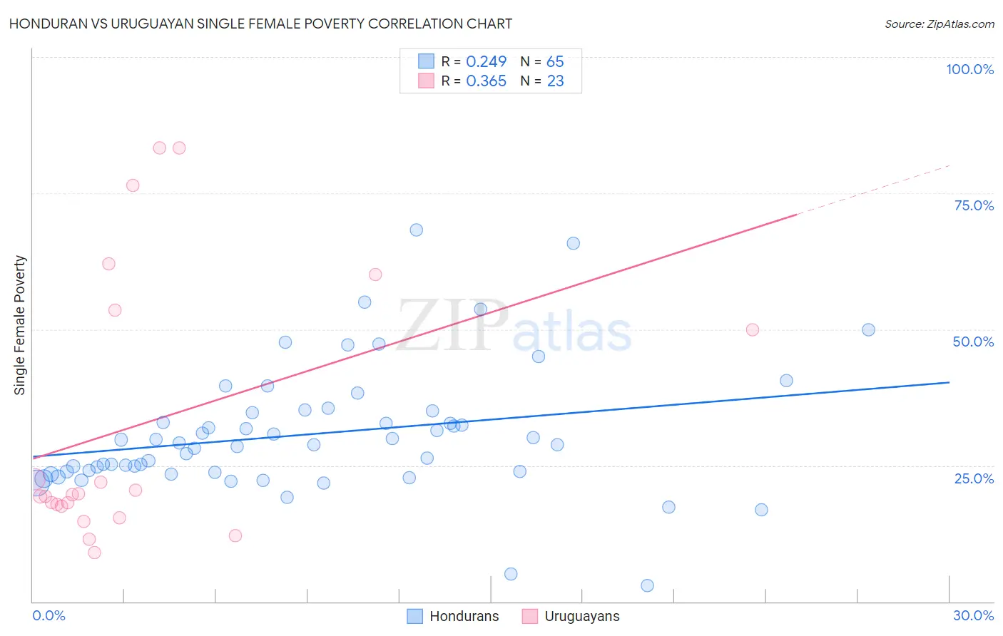 Honduran vs Uruguayan Single Female Poverty