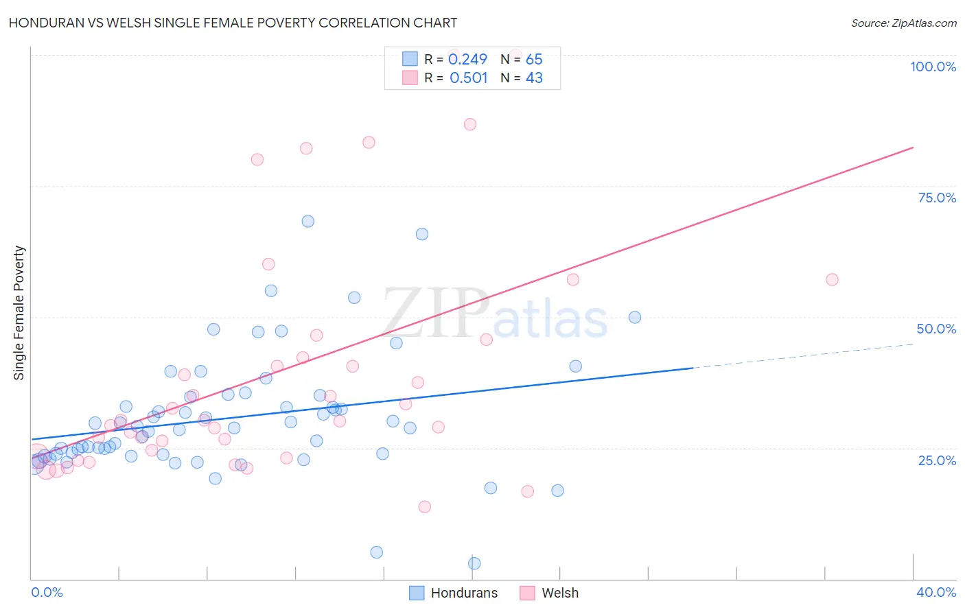 Honduran vs Welsh Single Female Poverty