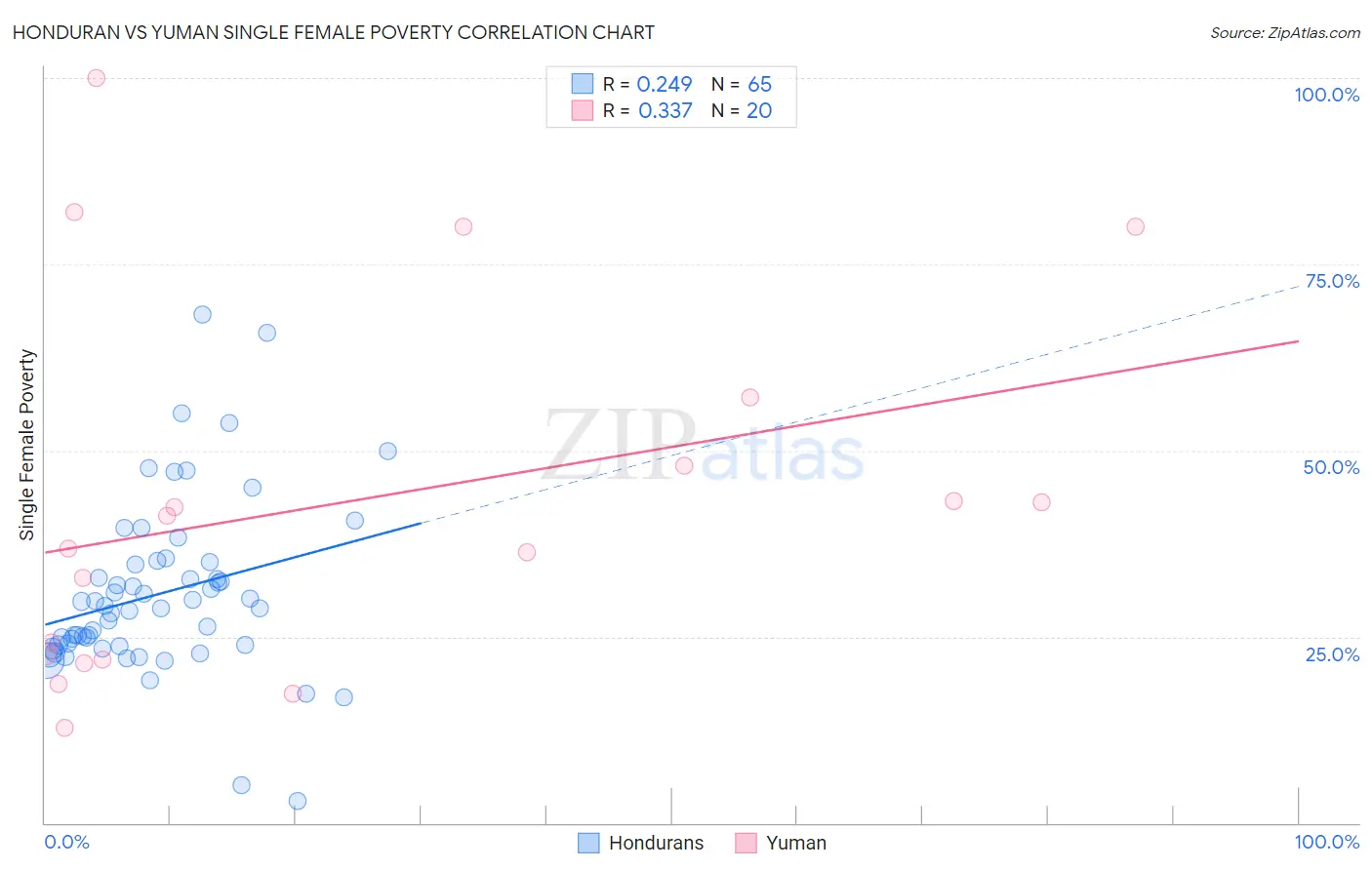 Honduran vs Yuman Single Female Poverty