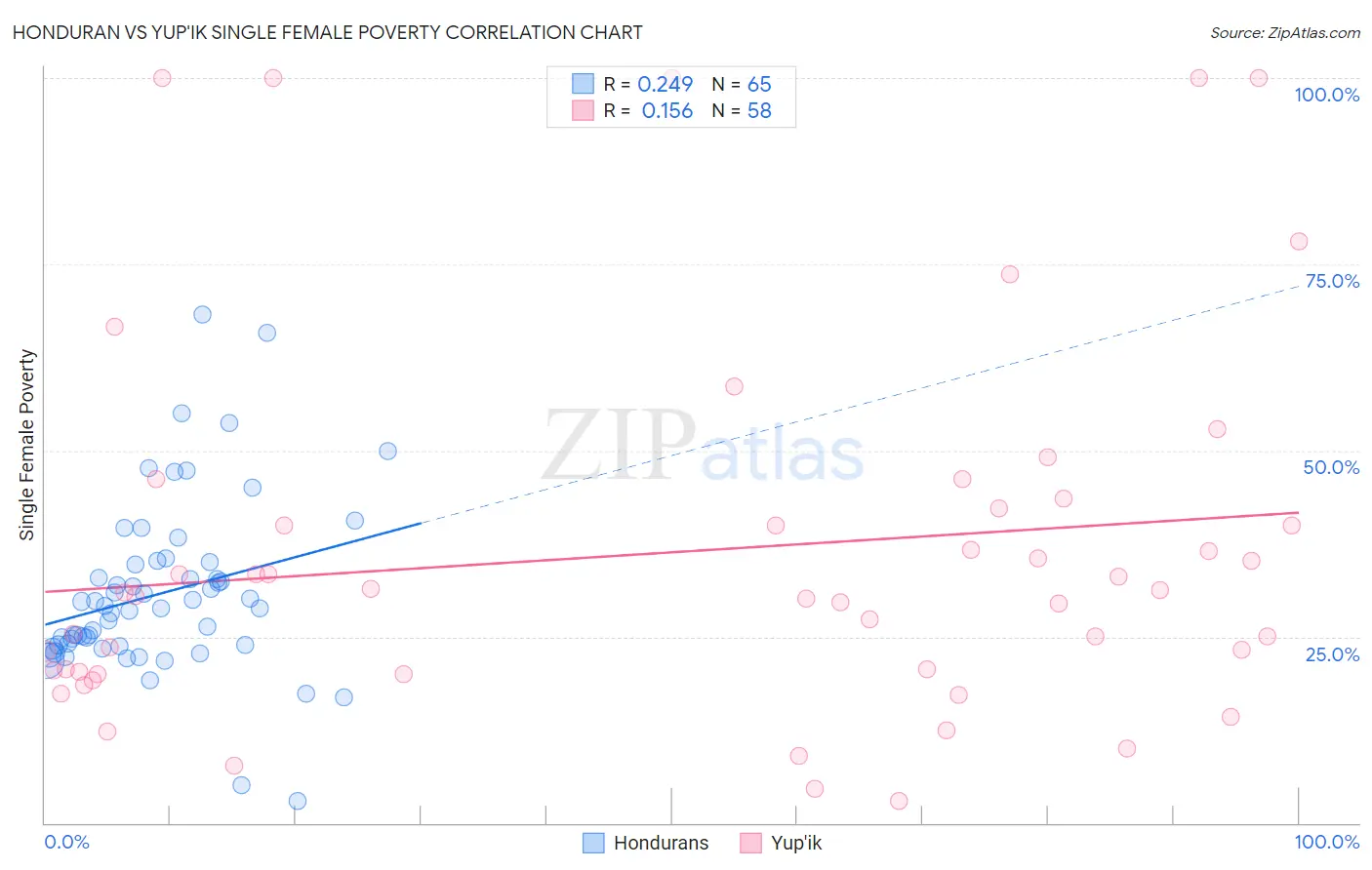 Honduran vs Yup'ik Single Female Poverty