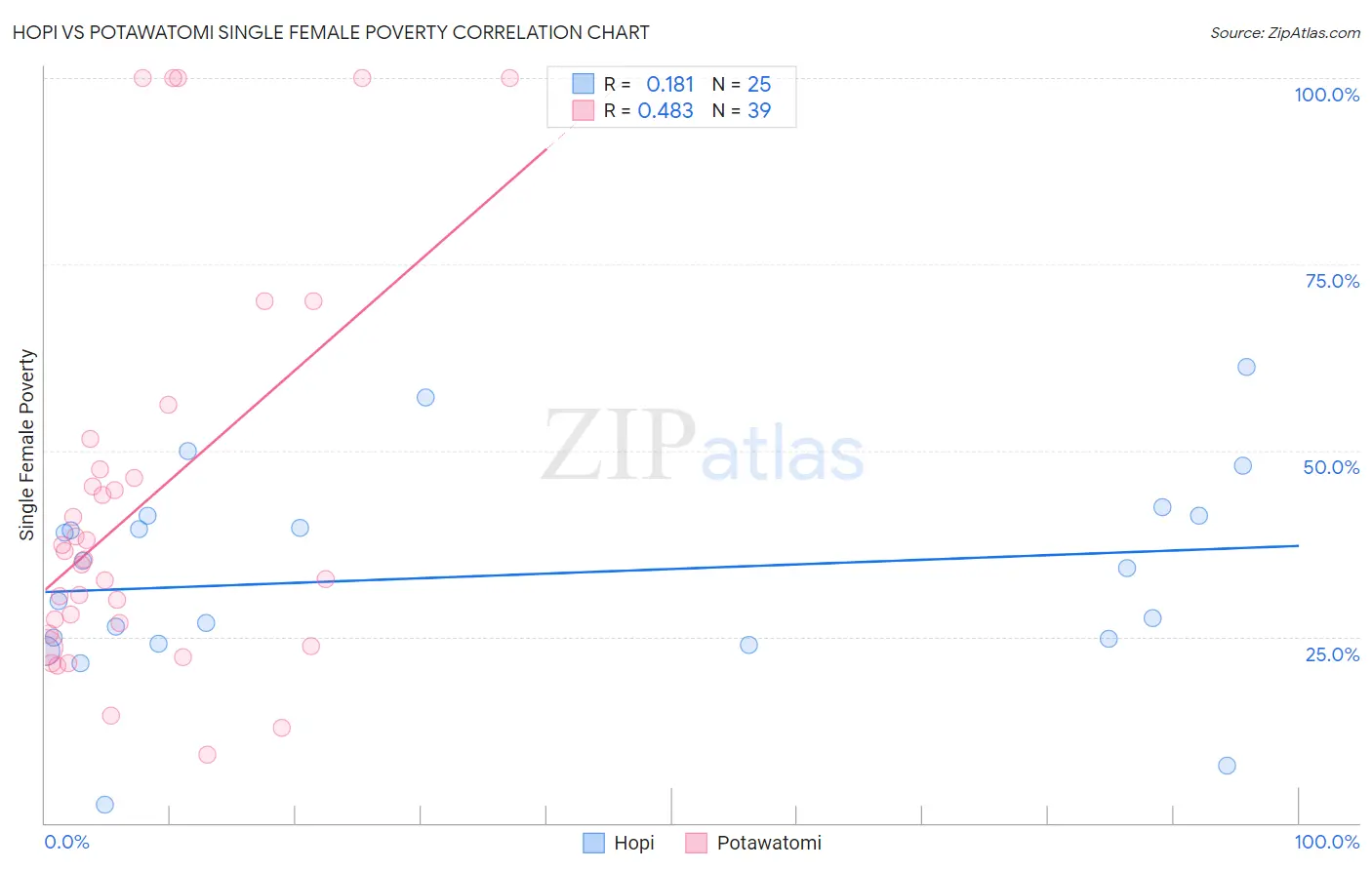 Hopi vs Potawatomi Single Female Poverty