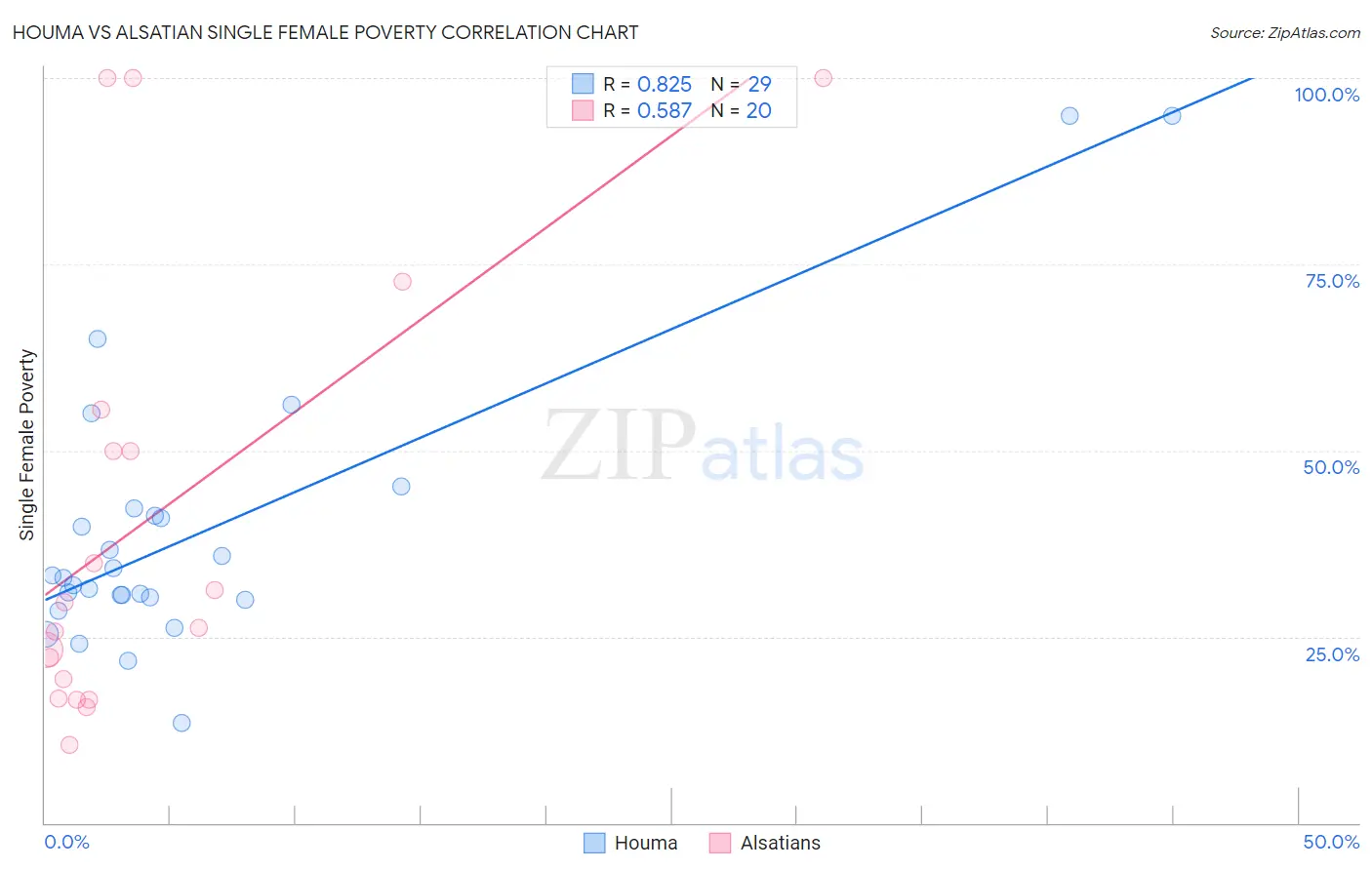 Houma vs Alsatian Single Female Poverty