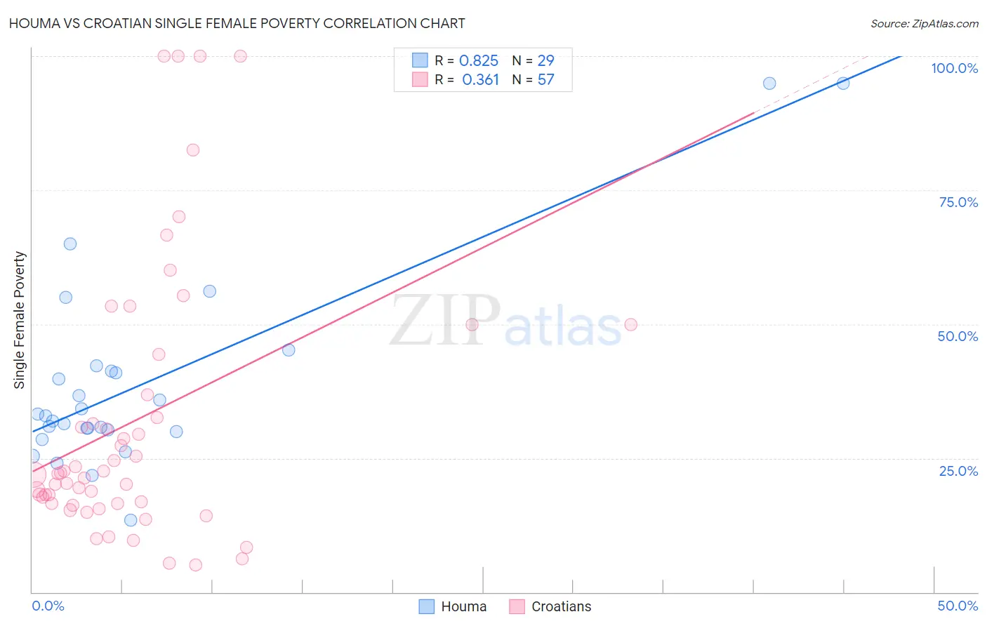 Houma vs Croatian Single Female Poverty