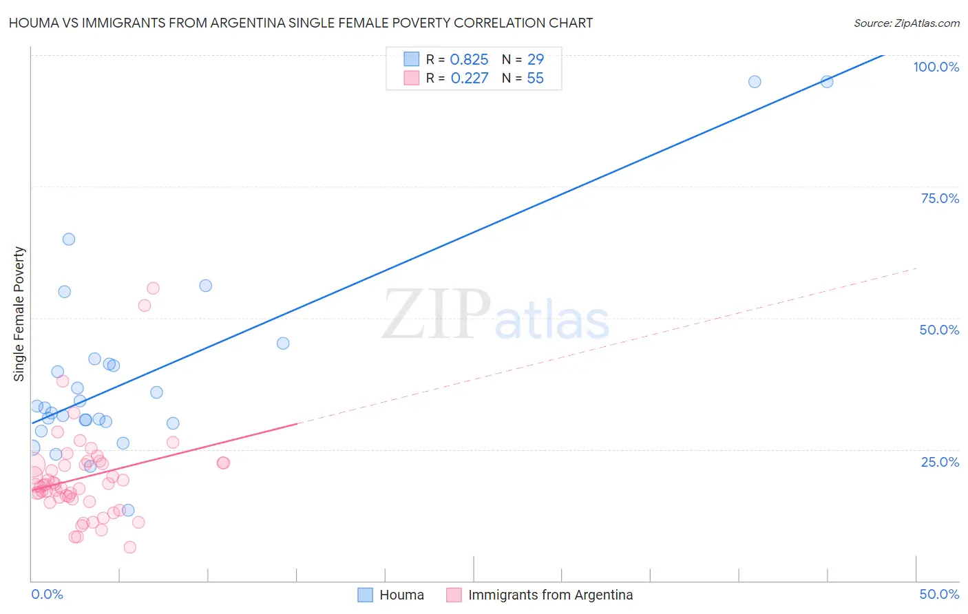 Houma vs Immigrants from Argentina Single Female Poverty