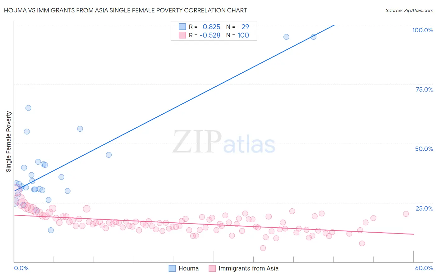 Houma vs Immigrants from Asia Single Female Poverty