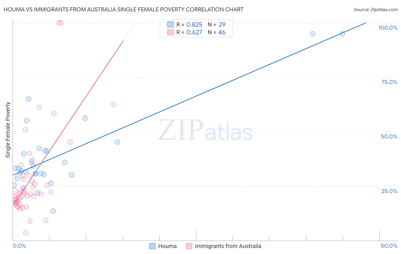 Houma vs Immigrants from Australia Single Female Poverty