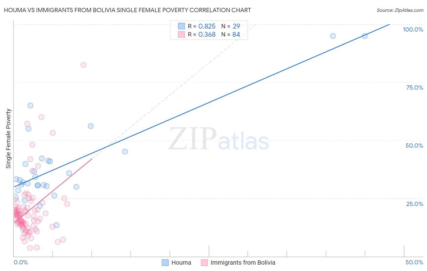 Houma vs Immigrants from Bolivia Single Female Poverty