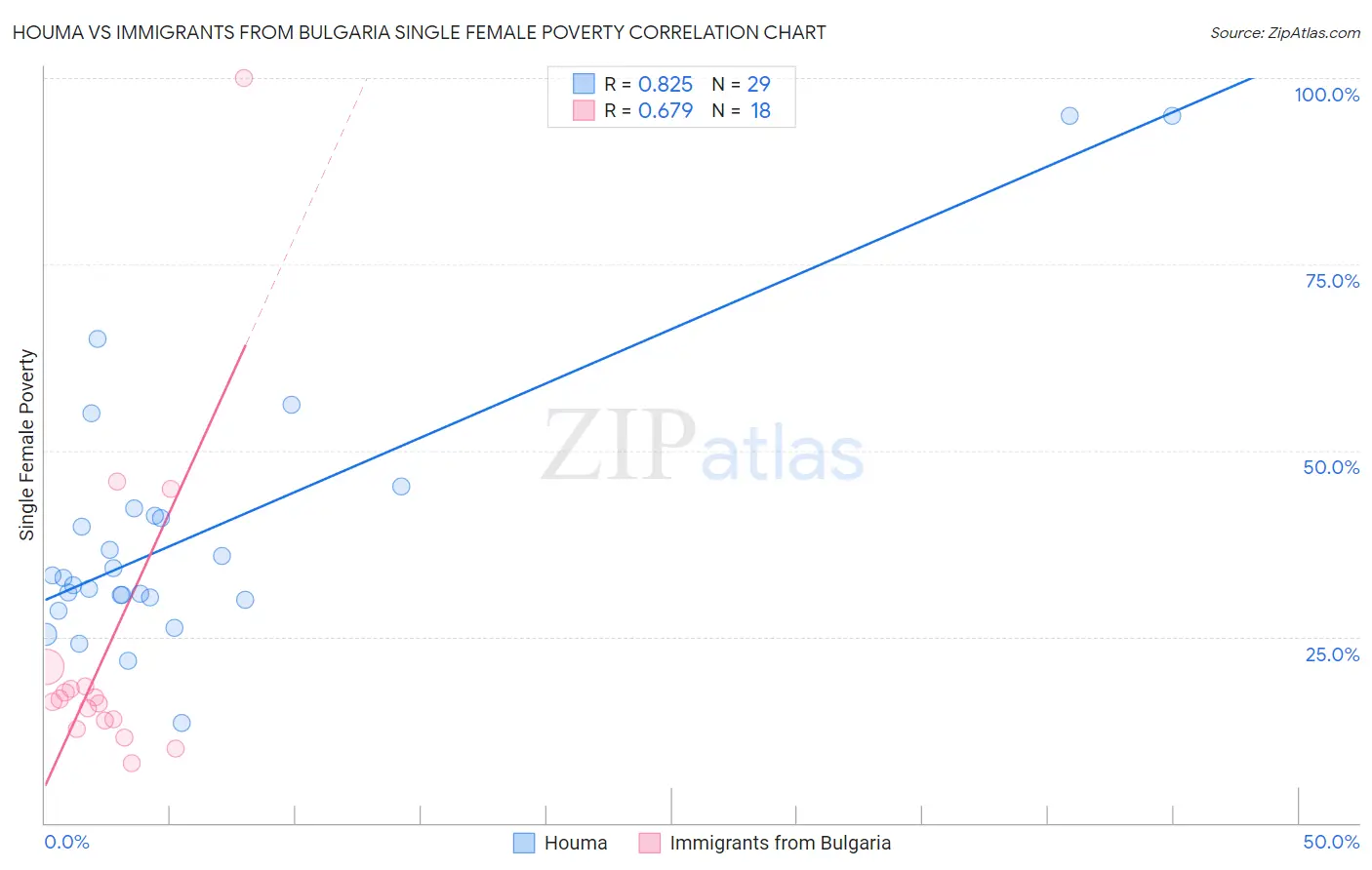 Houma vs Immigrants from Bulgaria Single Female Poverty