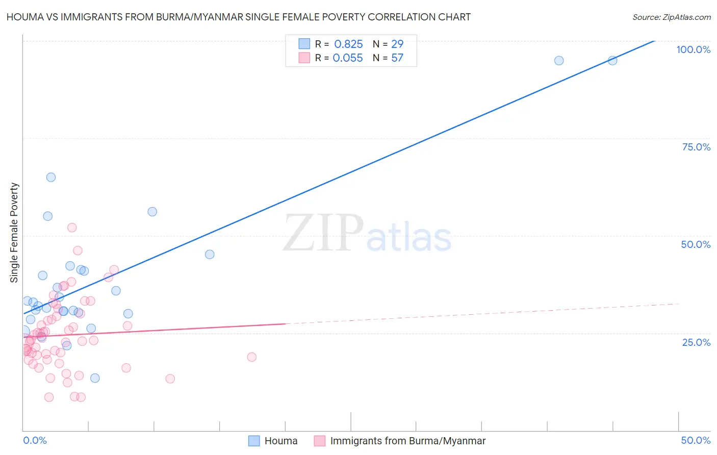 Houma vs Immigrants from Burma/Myanmar Single Female Poverty