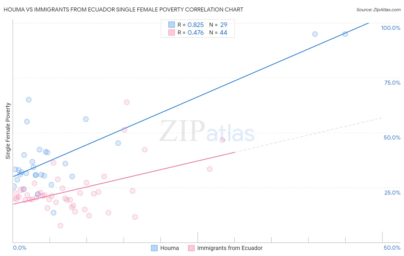 Houma vs Immigrants from Ecuador Single Female Poverty