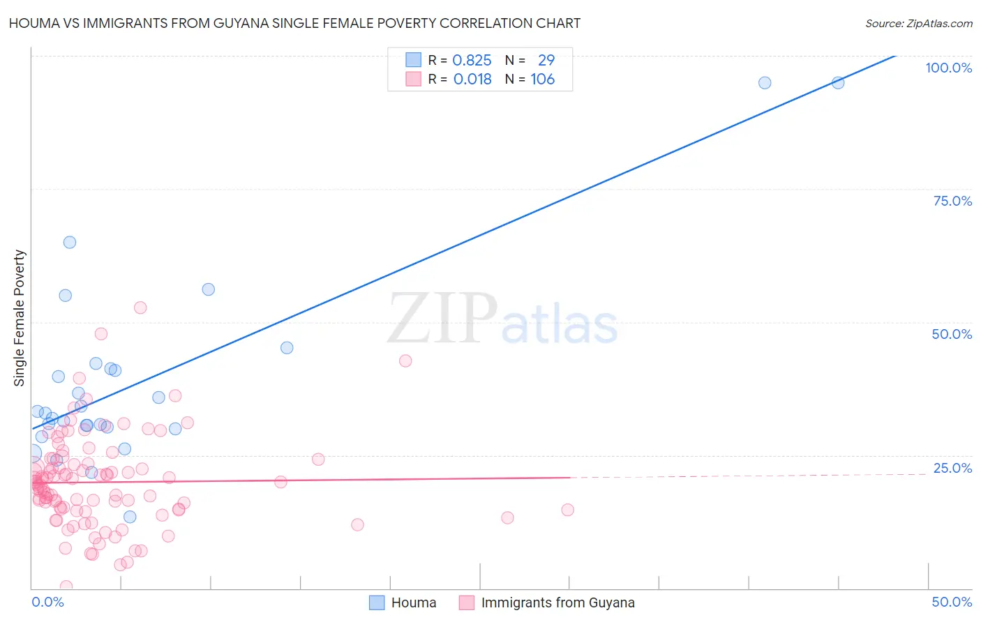 Houma vs Immigrants from Guyana Single Female Poverty