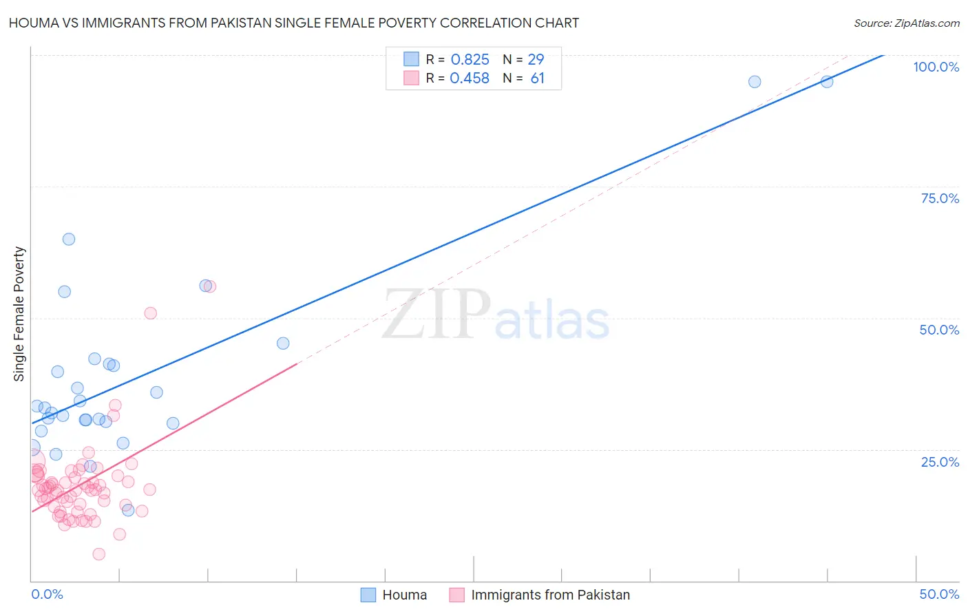 Houma vs Immigrants from Pakistan Single Female Poverty