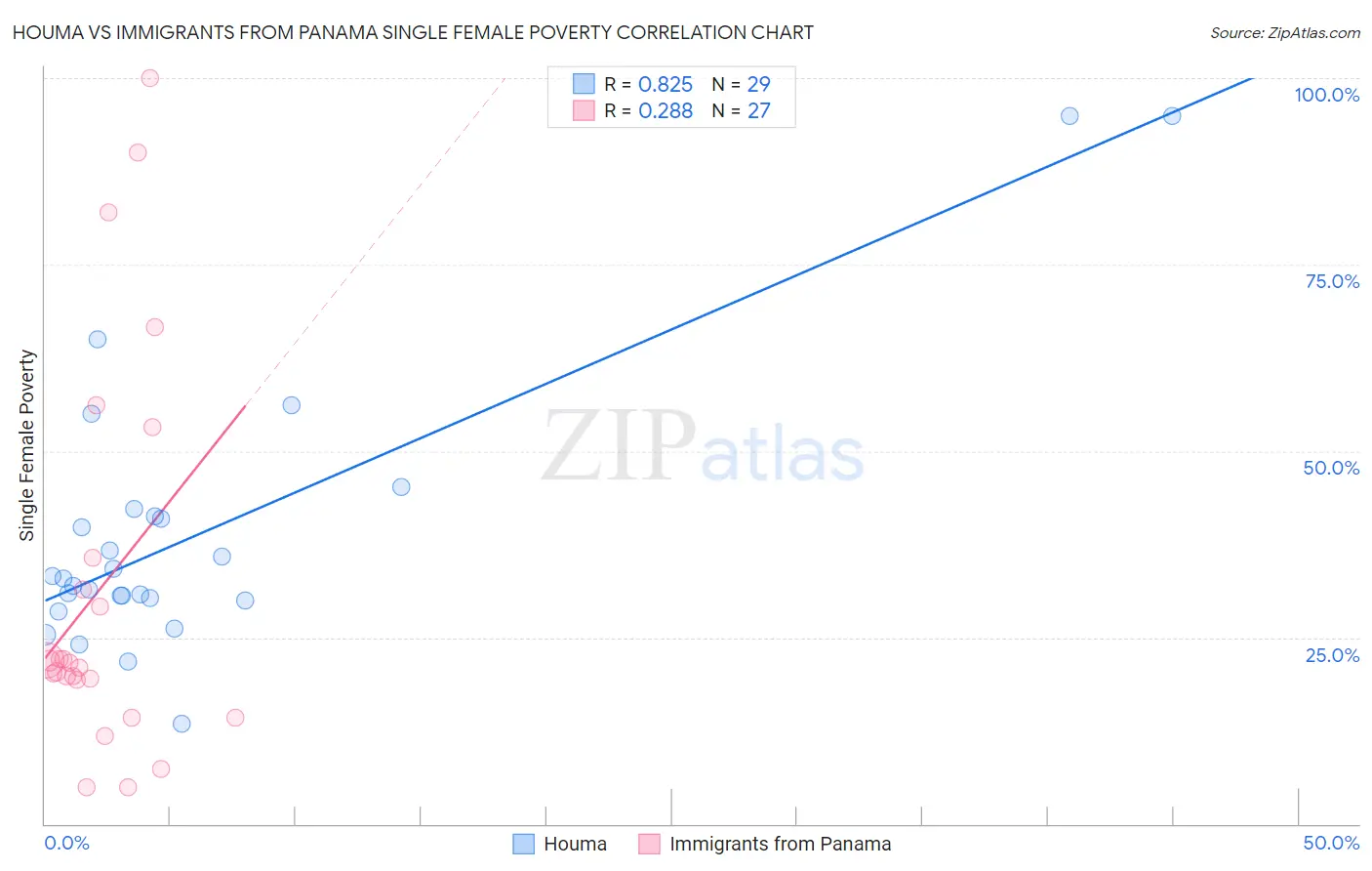 Houma vs Immigrants from Panama Single Female Poverty