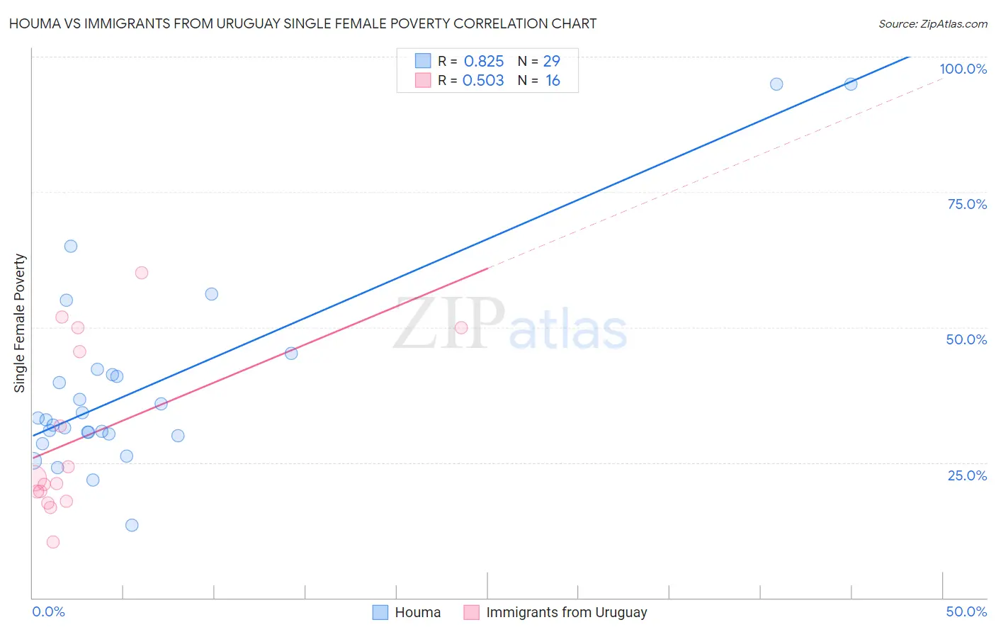 Houma vs Immigrants from Uruguay Single Female Poverty