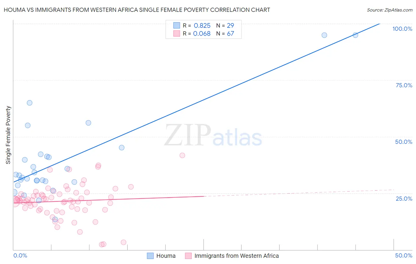 Houma vs Immigrants from Western Africa Single Female Poverty