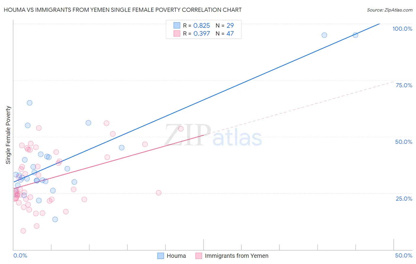 Houma vs Immigrants from Yemen Single Female Poverty