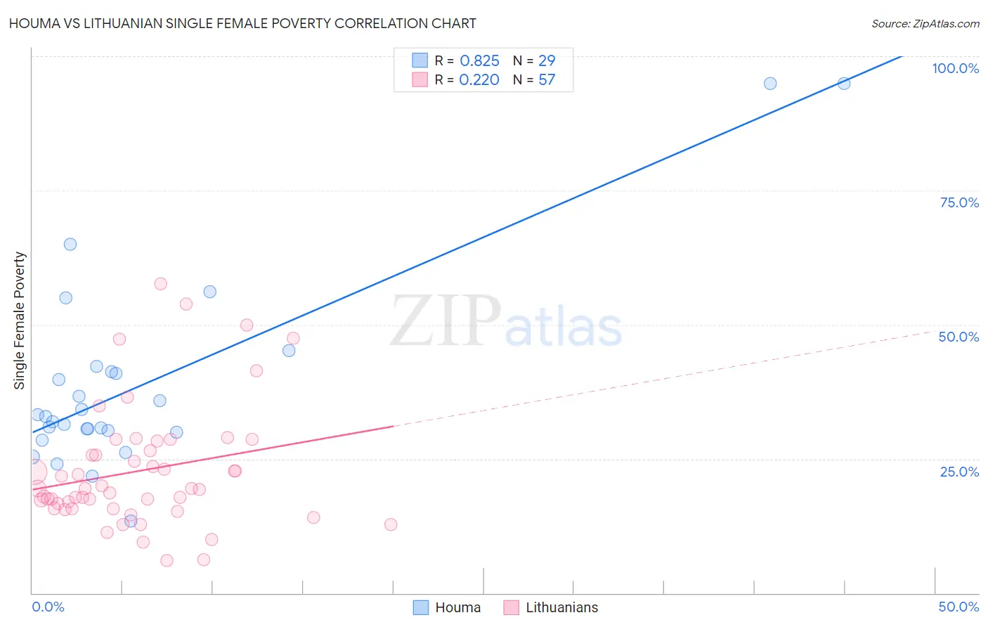 Houma vs Lithuanian Single Female Poverty