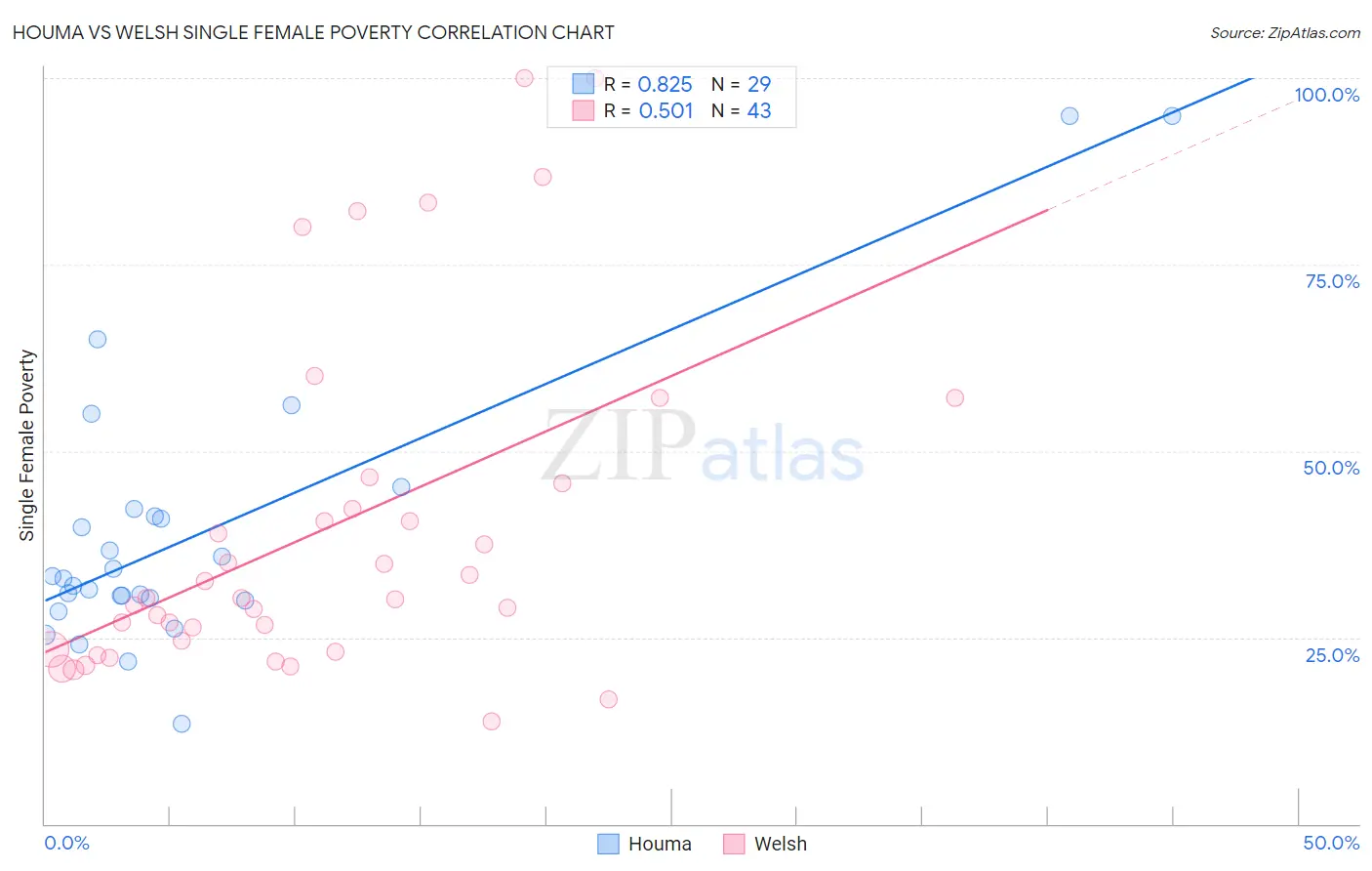 Houma vs Welsh Single Female Poverty