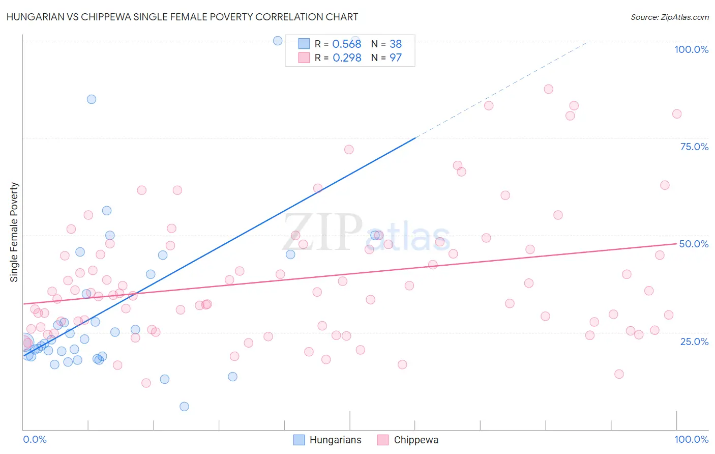 Hungarian vs Chippewa Single Female Poverty