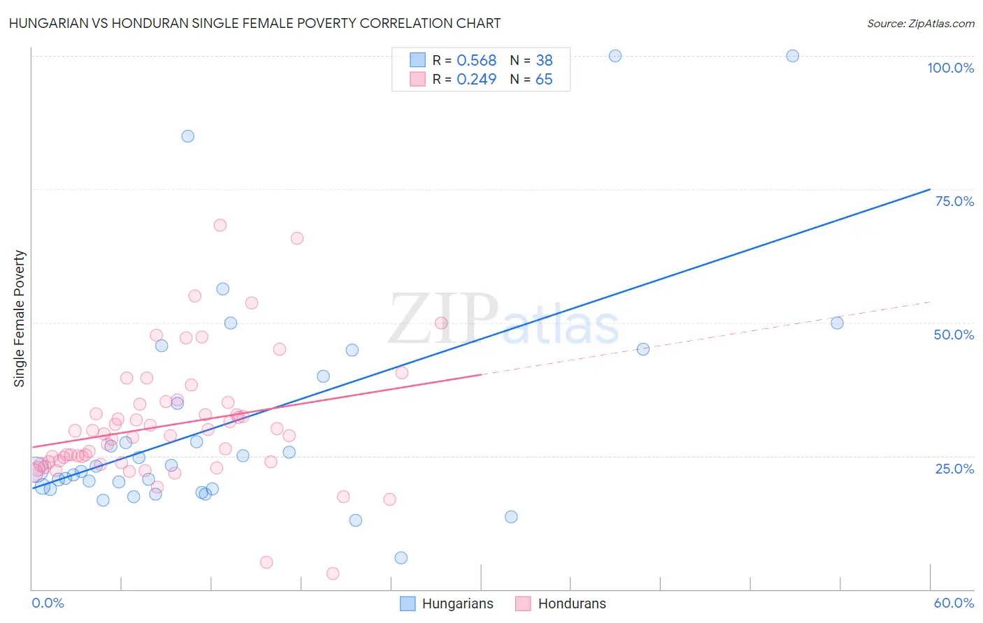 Hungarian vs Honduran Single Female Poverty