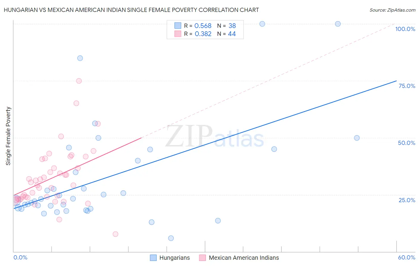 Hungarian vs Mexican American Indian Single Female Poverty