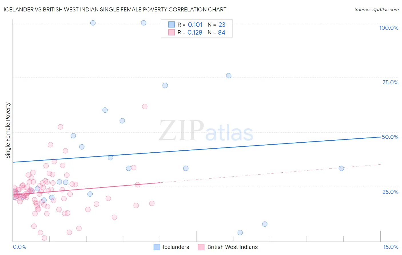 Icelander vs British West Indian Single Female Poverty
