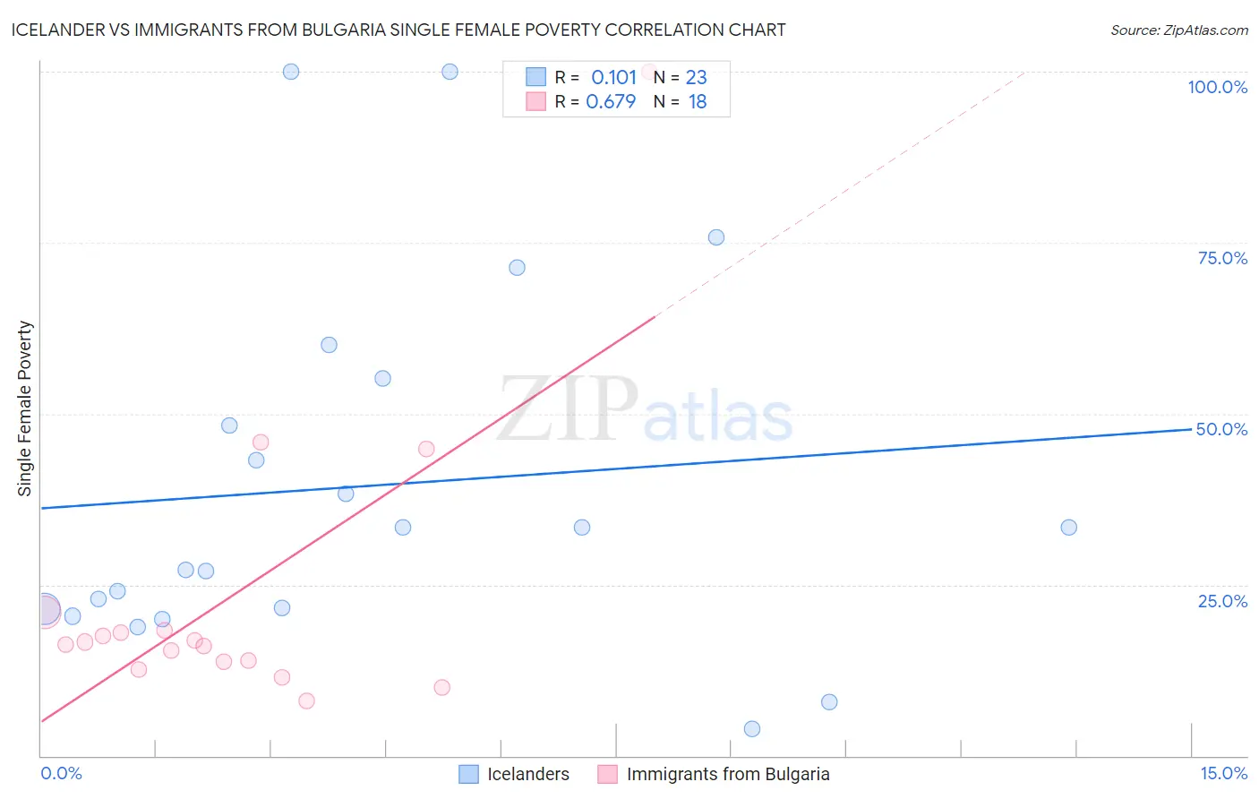 Icelander vs Immigrants from Bulgaria Single Female Poverty
