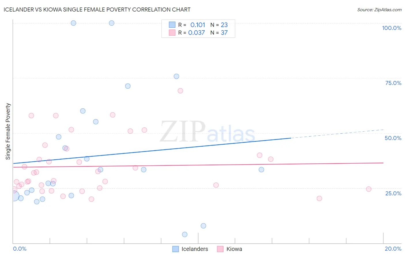 Icelander vs Kiowa Single Female Poverty