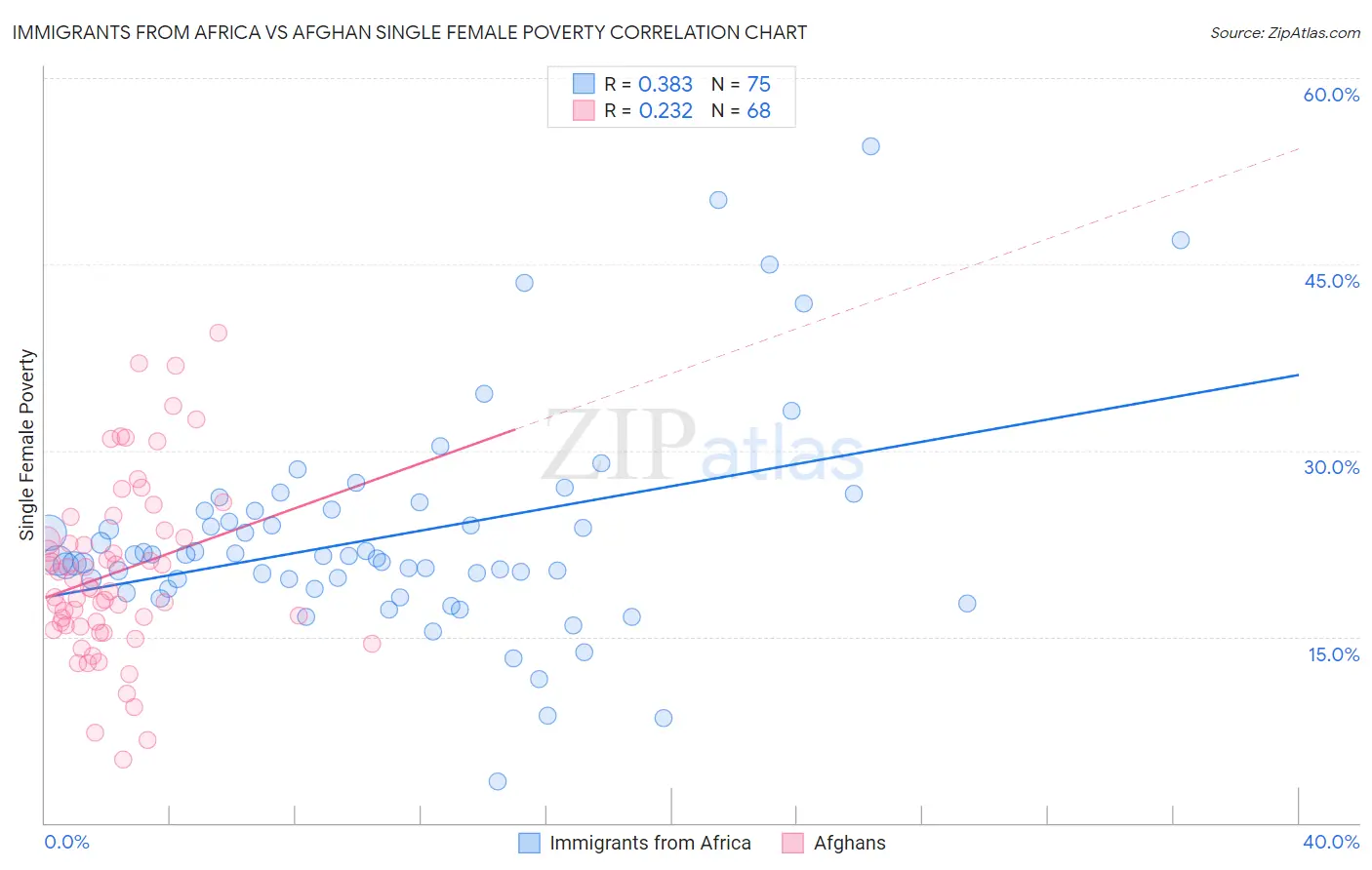Immigrants from Africa vs Afghan Single Female Poverty