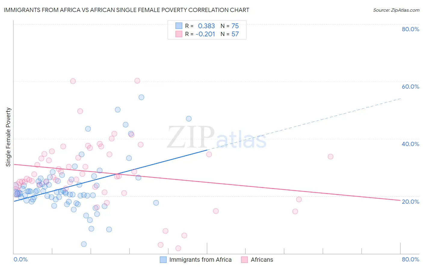 Immigrants from Africa vs African Single Female Poverty