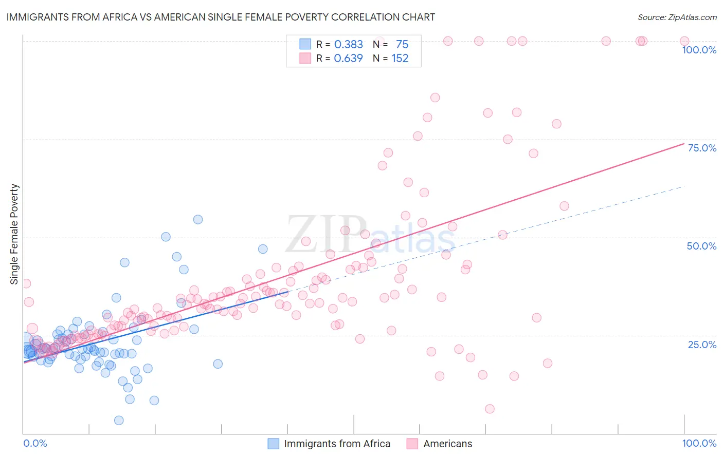 Immigrants from Africa vs American Single Female Poverty