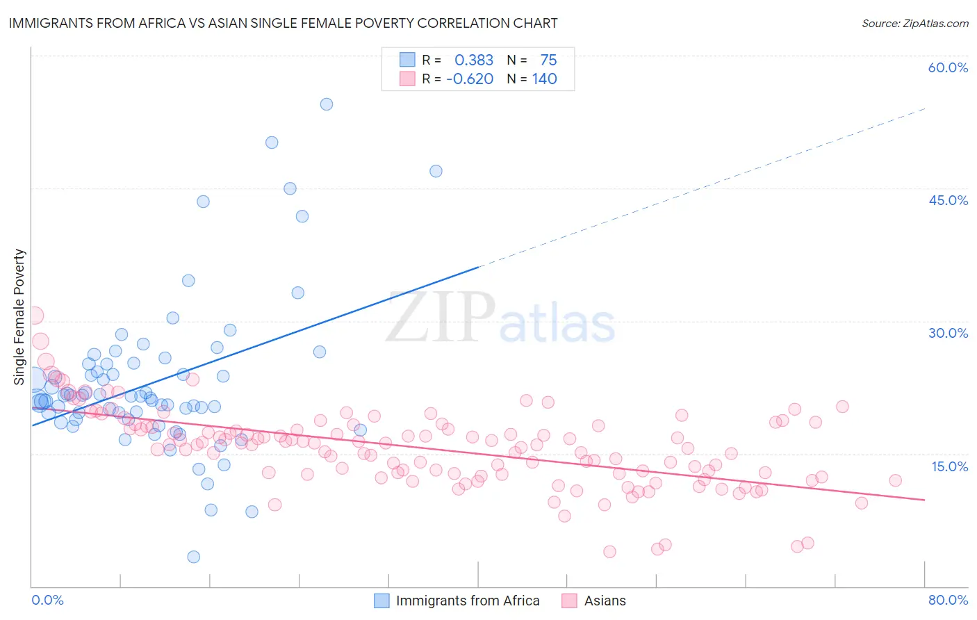 Immigrants from Africa vs Asian Single Female Poverty