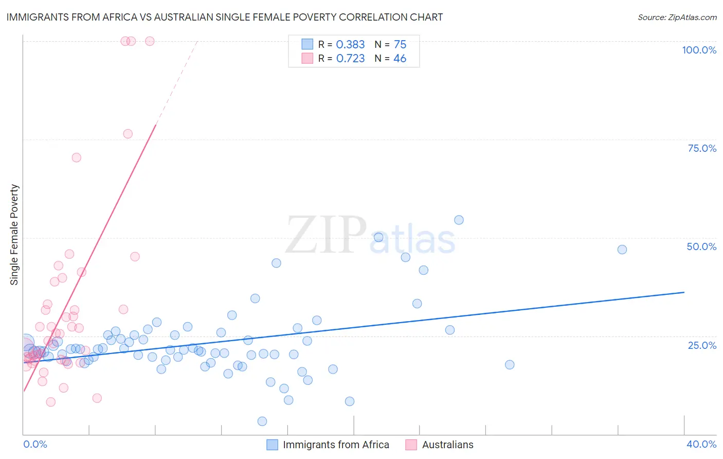 Immigrants from Africa vs Australian Single Female Poverty