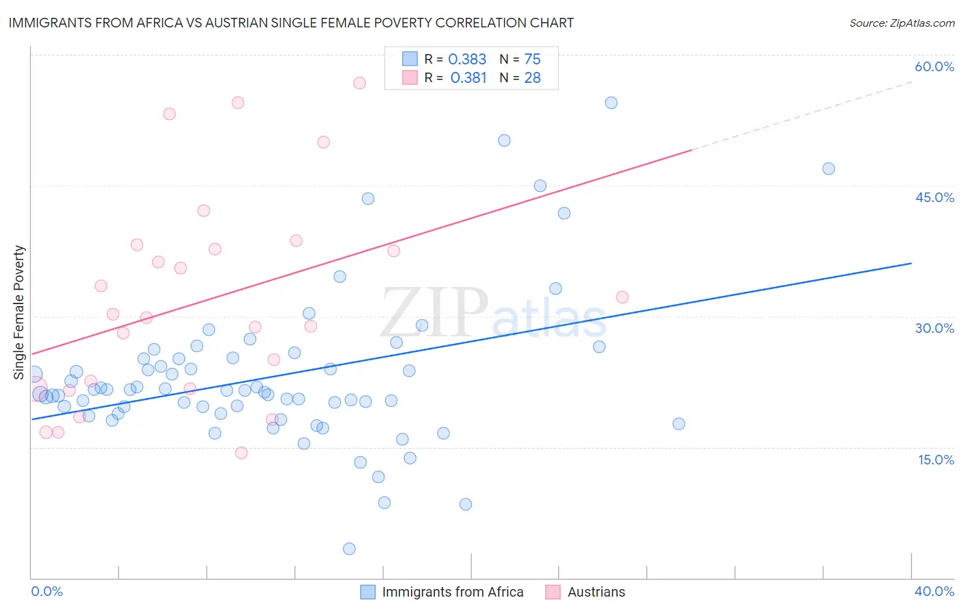 Immigrants from Africa vs Austrian Single Female Poverty