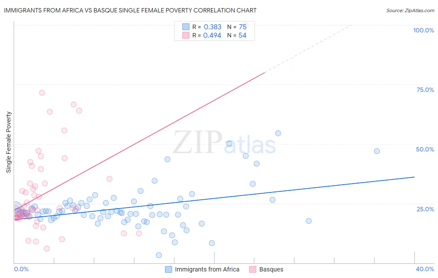 Immigrants from Africa vs Basque Single Female Poverty