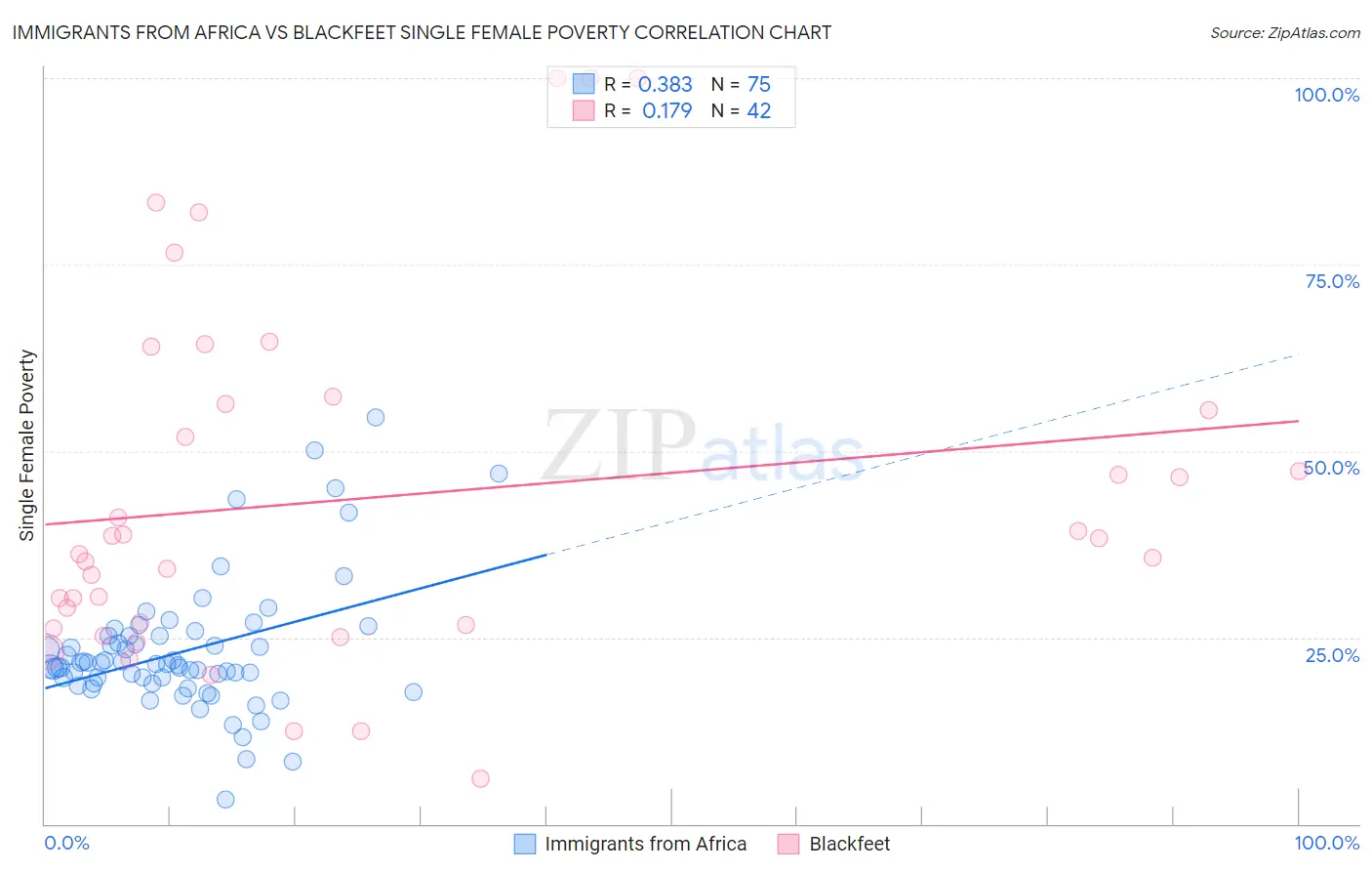 Immigrants from Africa vs Blackfeet Single Female Poverty