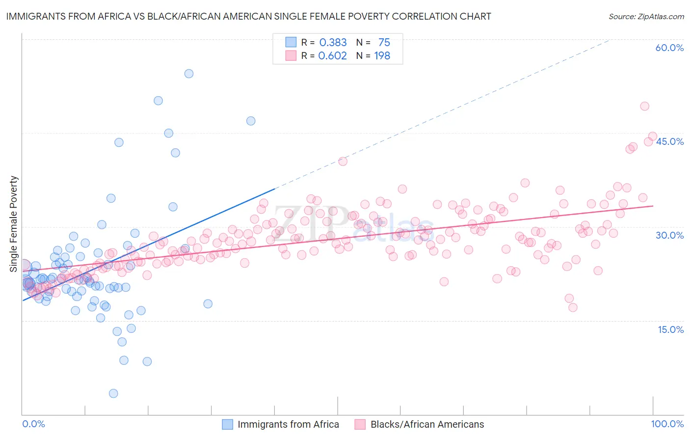 Immigrants from Africa vs Black/African American Single Female Poverty