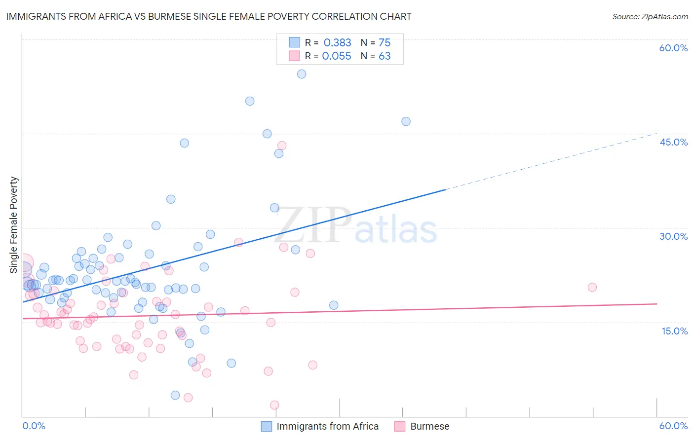 Immigrants from Africa vs Burmese Single Female Poverty