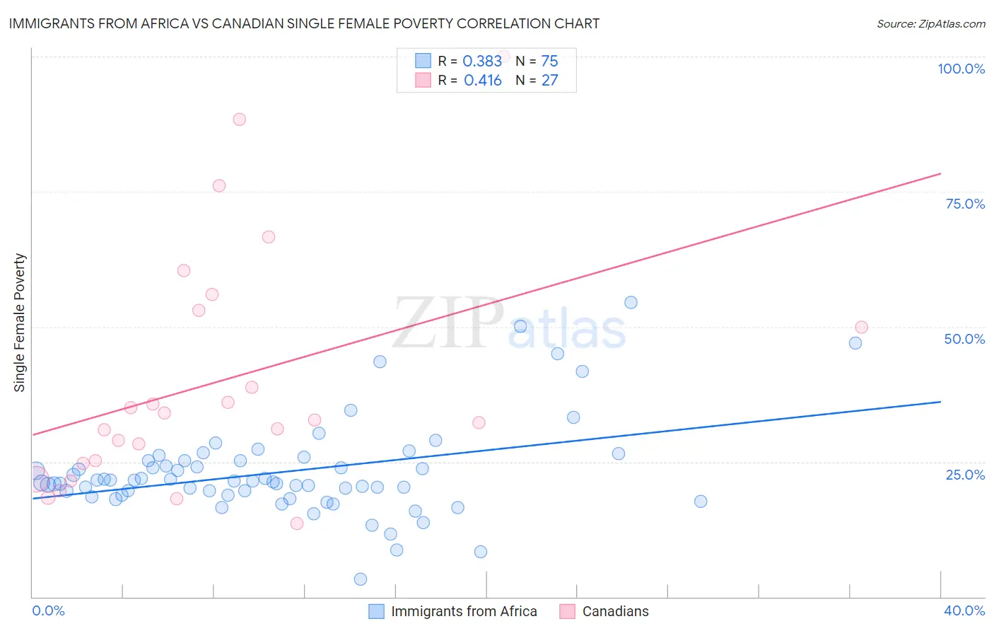 Immigrants from Africa vs Canadian Single Female Poverty