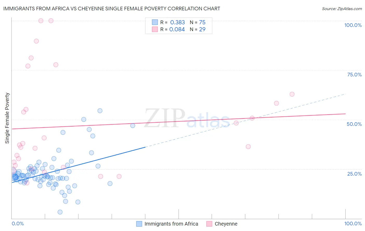 Immigrants from Africa vs Cheyenne Single Female Poverty