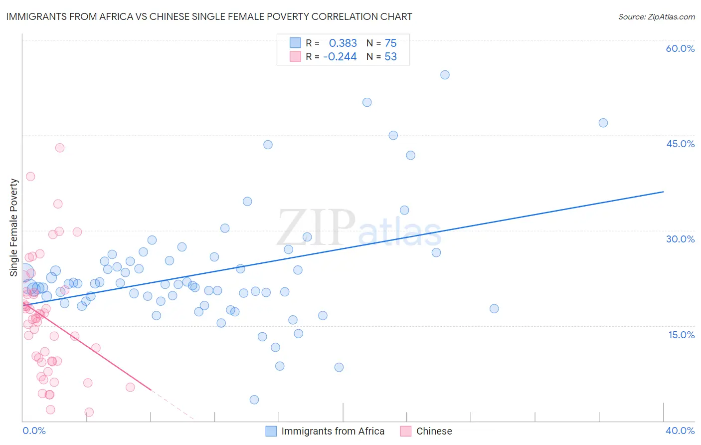 Immigrants from Africa vs Chinese Single Female Poverty