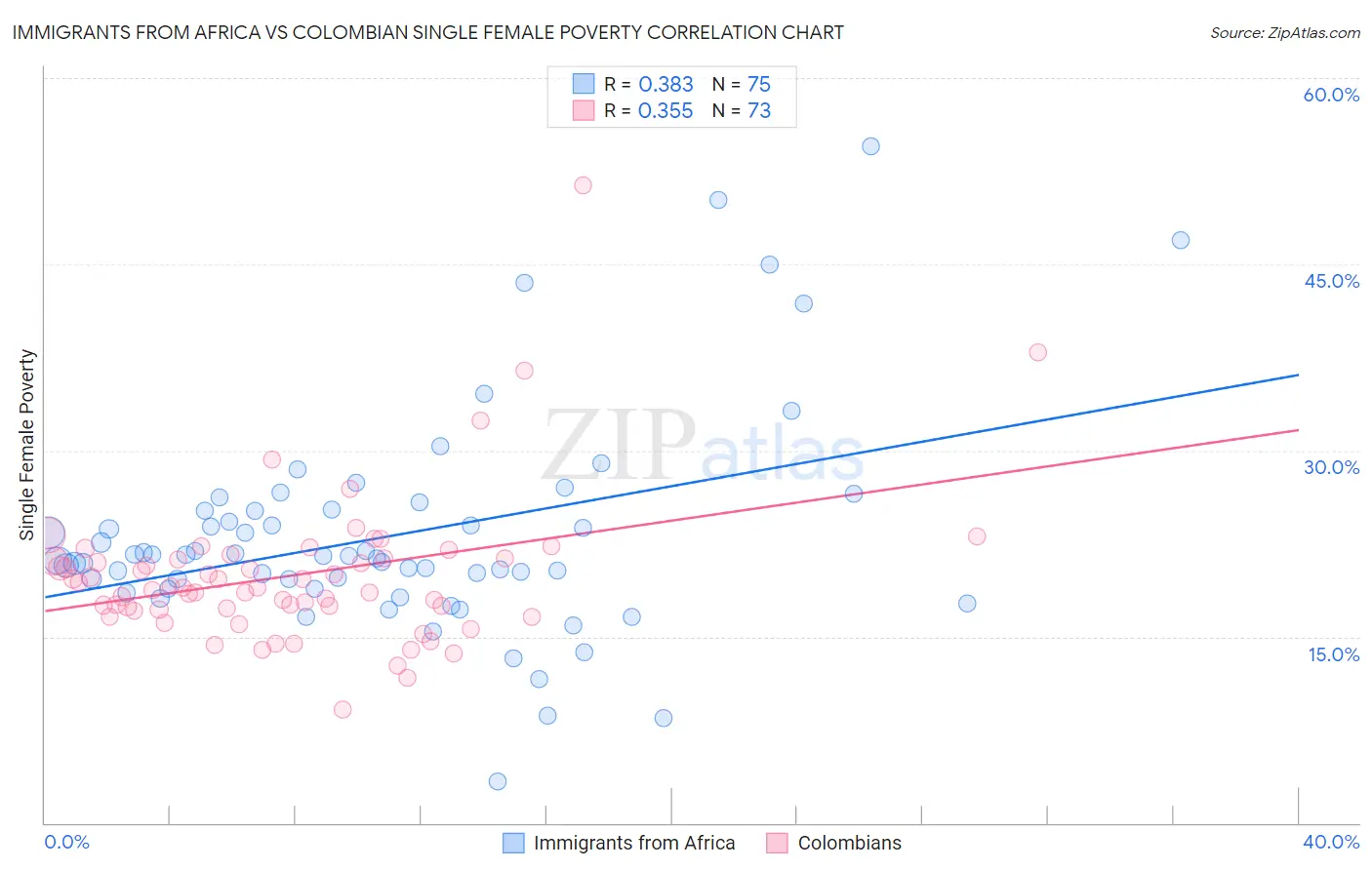 Immigrants from Africa vs Colombian Single Female Poverty