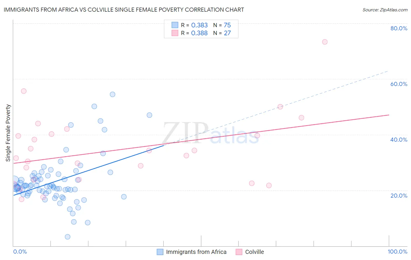 Immigrants from Africa vs Colville Single Female Poverty