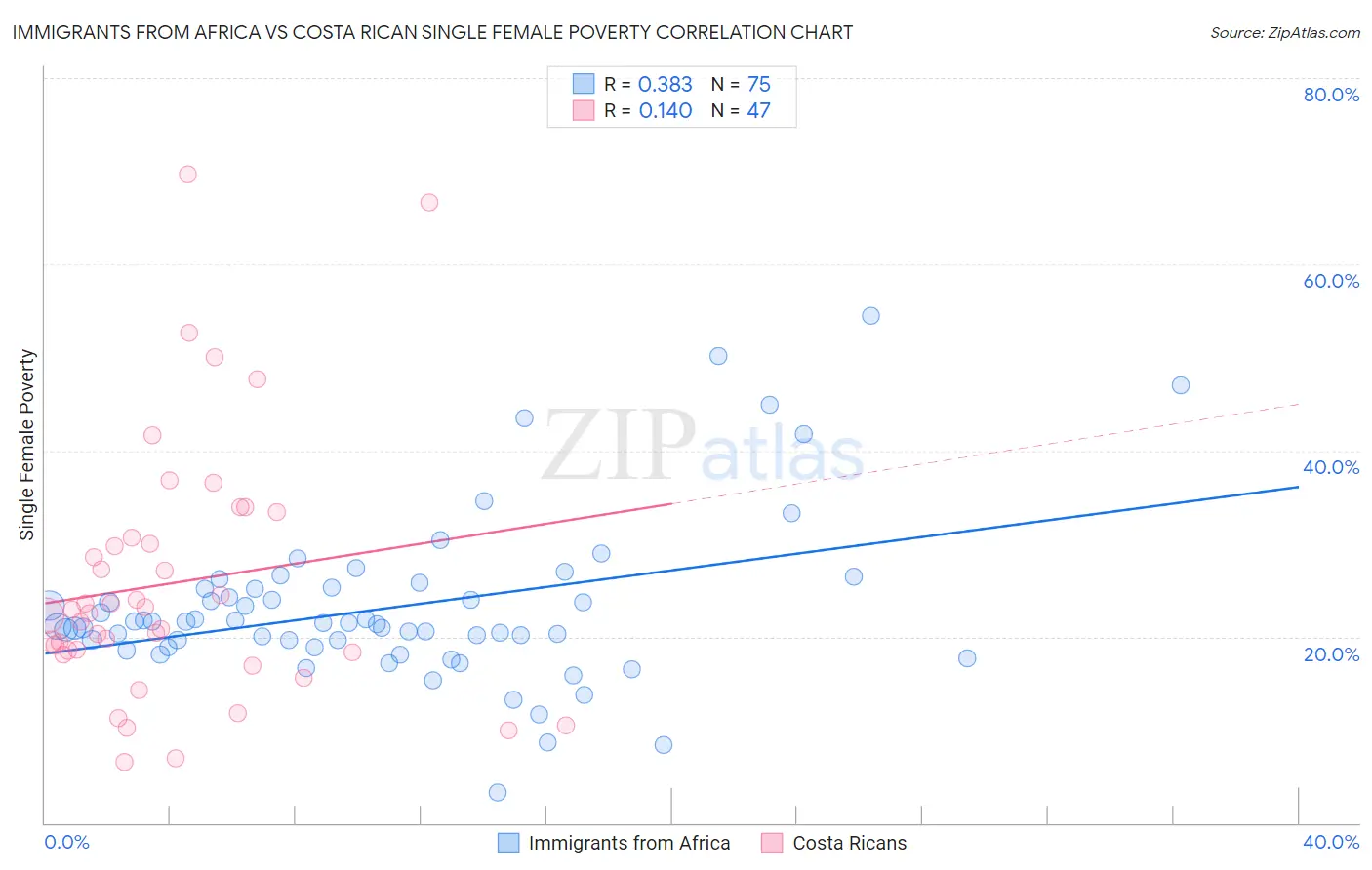 Immigrants from Africa vs Costa Rican Single Female Poverty